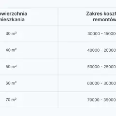 Tabela pokazuje, ile kosztuje remont mieszkania o różnej powierzchni, od 30 m² do 70 m².
