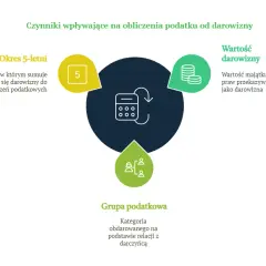 Podatek od darowizny nieruchomości 2026: Jak uniknąć opłat?