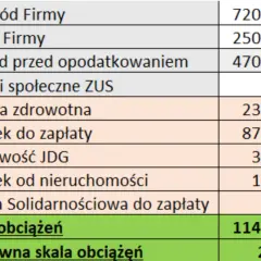 Podatek od nieruchomości dla fundacji: Kiedy płacisz, a kiedy zwolnienie?