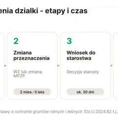 Procedura odrolnienia działki: sprawdź MPZP, zmień przeznaczenie, złóż wniosek do starostwa, opłać i buduj. Dowiedz się, ile kosztuje przekształcenie działki rolnej na budowlaną.