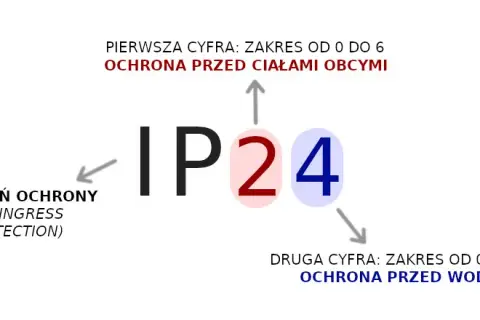 IP na zewnątrz: Jaki stopień ochrony wybrać? Poradnik eksperta