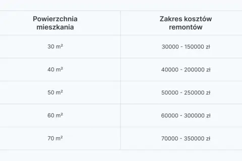 Tabela pokazuje, ile kosztuje remont mieszkania o różnej powierzchni, od 30 m² do 70 m².