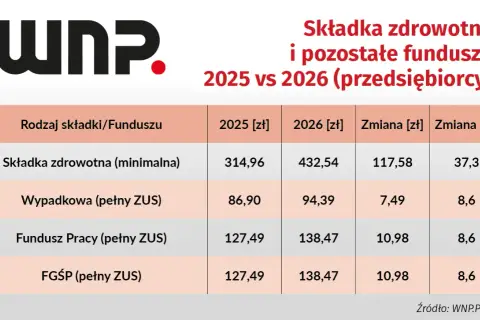 Kiedy wynajem mieszkania staje się firmą? Podatki, ZUS, zmiany 2026