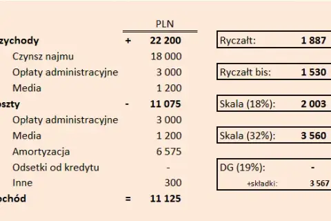 Ryczałt od najmu prywatnego: Jak obliczyć i uniknąć kar?