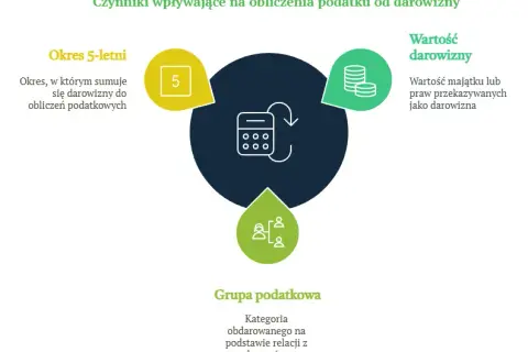 Podatek od darowizny nieruchomości 2026: Jak uniknąć opłat?