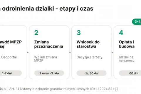 Procedura odrolnienia działki: sprawdź MPZP, zmień przeznaczenie, złóż wniosek do starostwa, opłać i buduj. Dowiedz się, ile kosztuje przekształcenie działki rolnej na budowlaną.