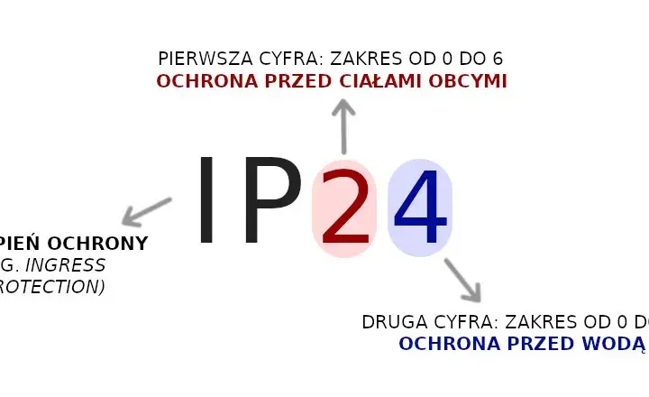 IP na zewnątrz: Jaki stopień ochrony wybrać? Poradnik eksperta