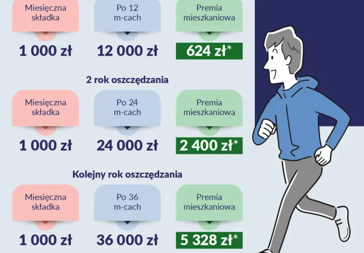 Wkład własny na mieszkanie: Jak kupić bez gotówki na start?