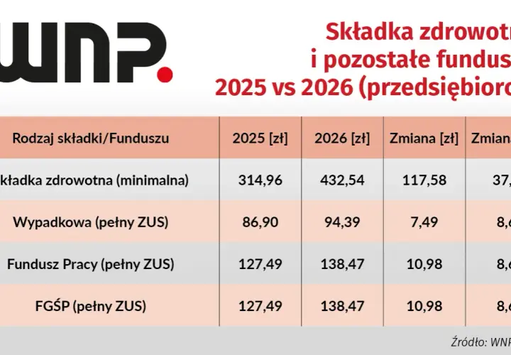 Kiedy wynajem mieszkania staje się firmą? Podatki, ZUS, zmiany 2026