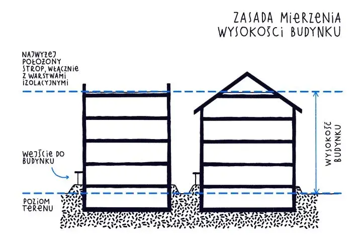 Warunki Techniczne: Jak budować zgodnie z prawem i oszczędnie?