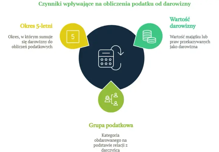Podatek od darowizny nieruchomości 2026: Jak uniknąć opłat?