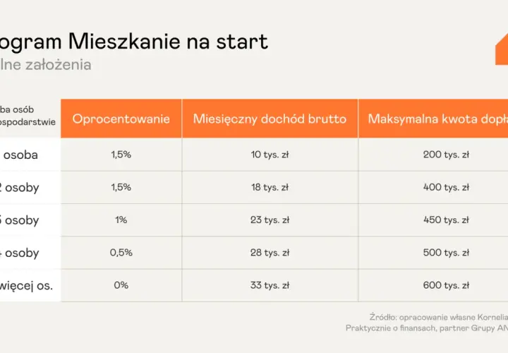 Jaki wkład własny na mieszkanie? 20%, 10%? Alternatywy i wsparcie