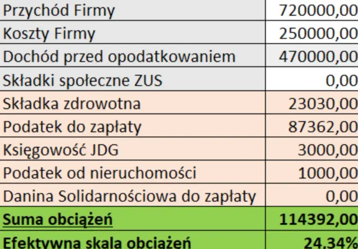 Podatek od nieruchomości dla fundacji: Kiedy płacisz, a kiedy zwolnienie?