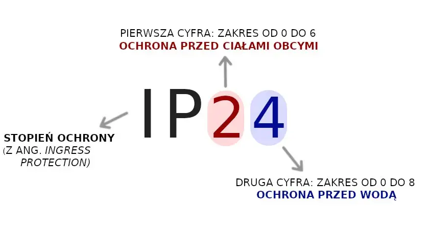 IP na zewnątrz: Jaki stopień ochrony wybrać? Poradnik eksperta