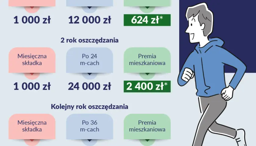 Wkład własny na mieszkanie: Jak kupić bez gotówki na start?