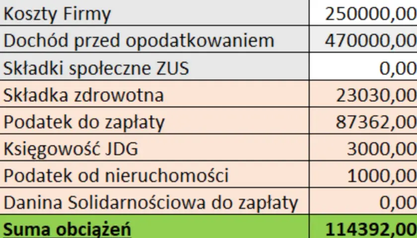 Podatek od nieruchomości dla fundacji: Kiedy płacisz, a kiedy zwolnienie?