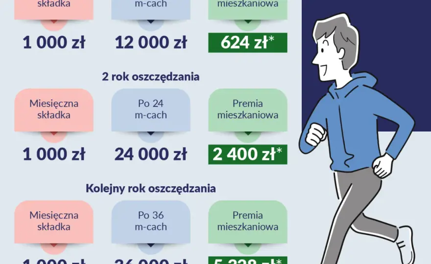 Wkład własny na mieszkanie: Jak kupić bez gotówki na start?