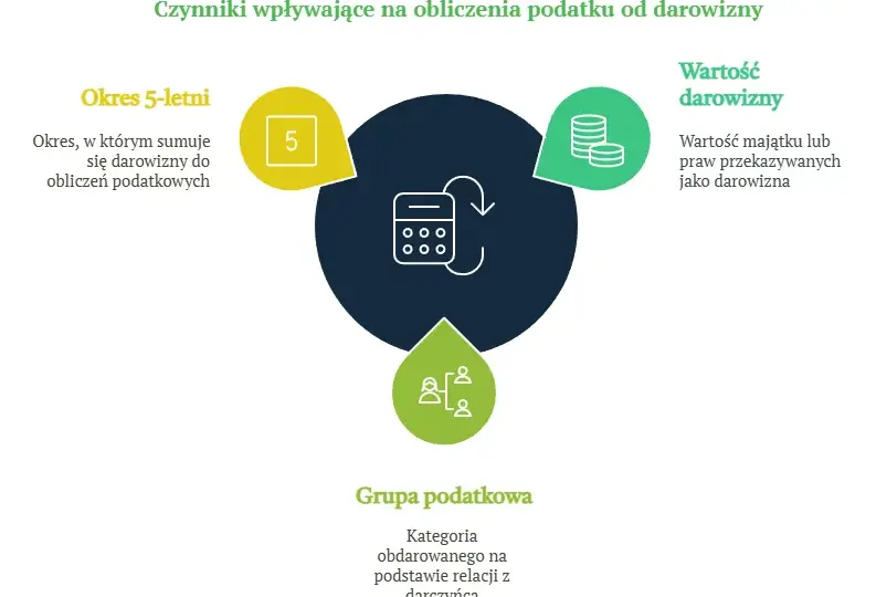 Podatek od darowizny nieruchomości 2026: Jak uniknąć opłat?