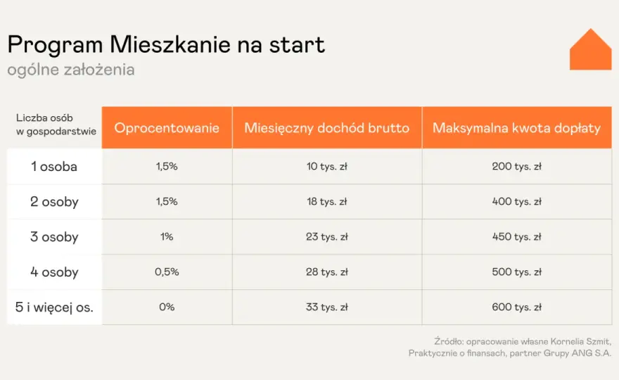 Jaki wkład własny na mieszkanie? 20%, 10%? Alternatywy i wsparcie