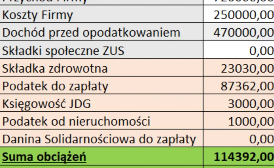 Podatek od nieruchomości dla fundacji: Kiedy płacisz, a kiedy zwolnienie?