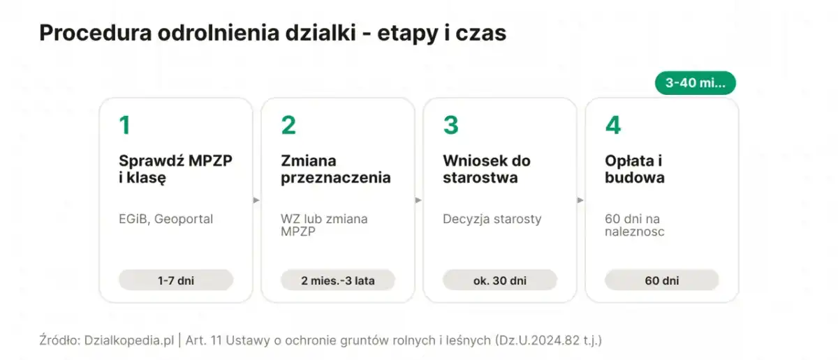 Ile kosztuje odrolnienie działki rolnej pod budowę domu?