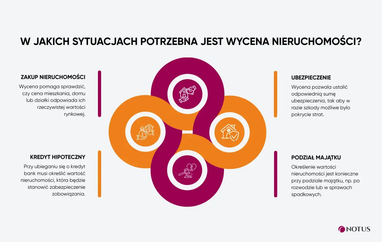 Wycena nieruchomości jest kluczowa przy zakupie, kredycie hipotecznym, ubezpieczeniu i podziale majątku. Dowiedz się, ile kosztuje wycena nieruchomości.