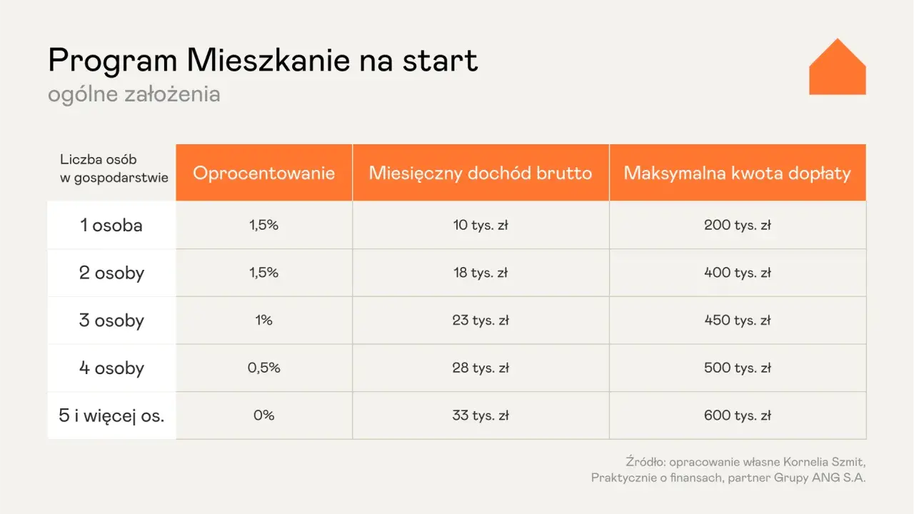 Jaki wkład własny na mieszkanie? 20%, 10%? Alternatywy i wsparcie