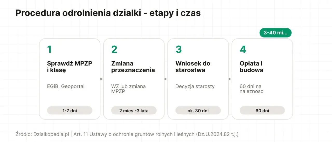 Procedura odrolnienia działki: sprawdź MPZP, zmień przeznaczenie, złóż wniosek do starostwa, opłać i buduj. Dowiedz się, ile kosztuje przekształcenie działki rolnej na budowlaną.