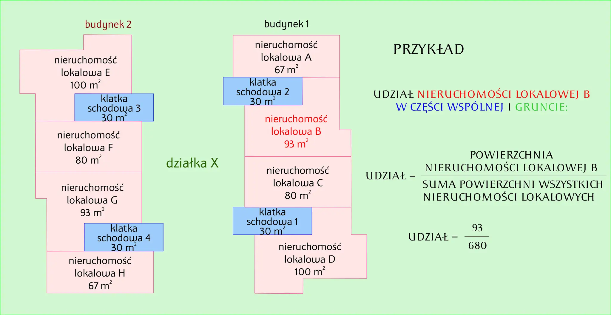 różne rodzaje nieruchomości lokalowych