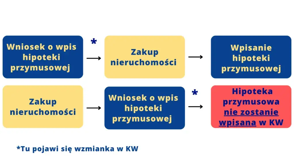 rodzaje nieruchomości hipoteka przymusowa
