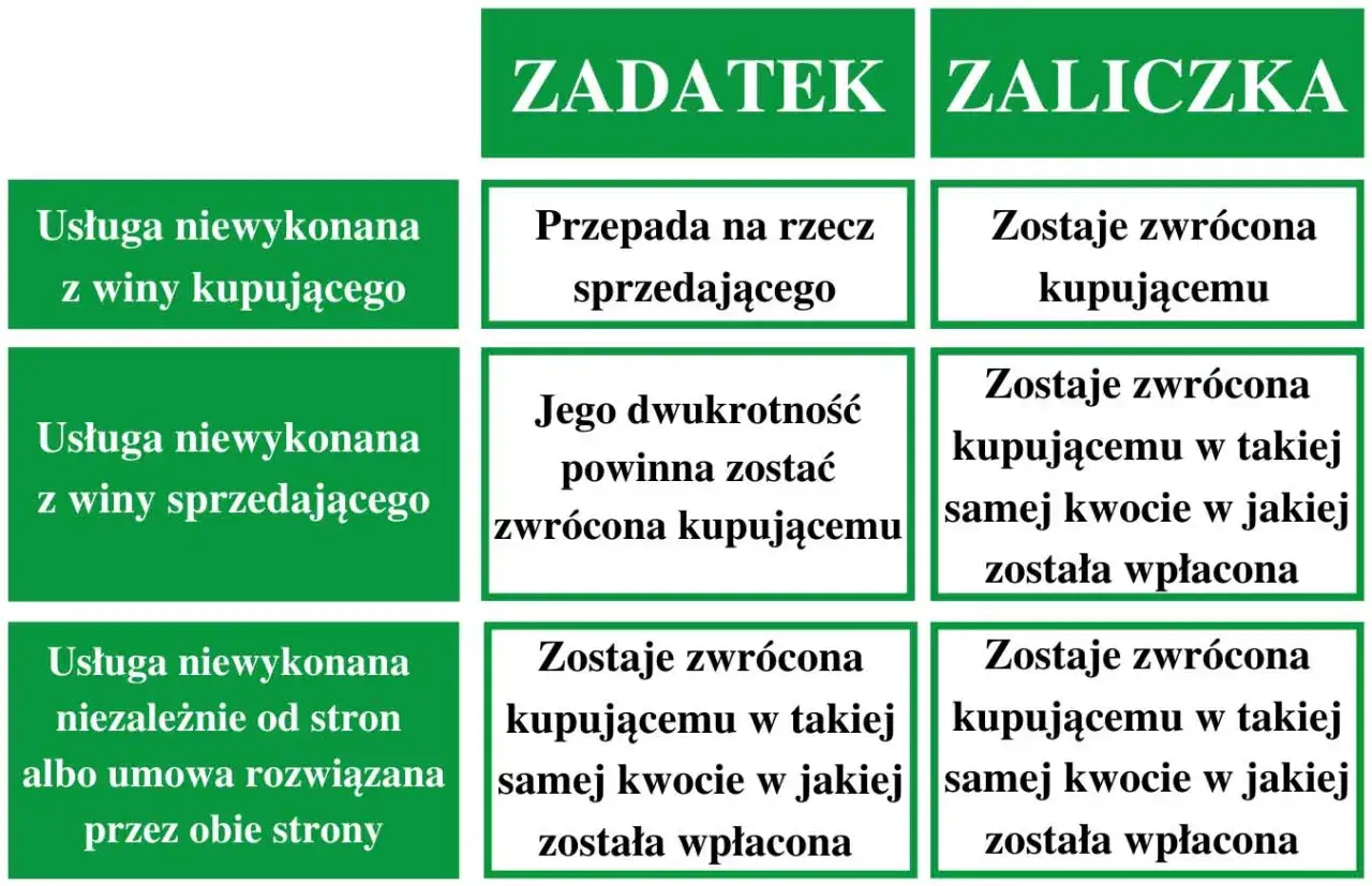 umowa przedwstępna zadatek
