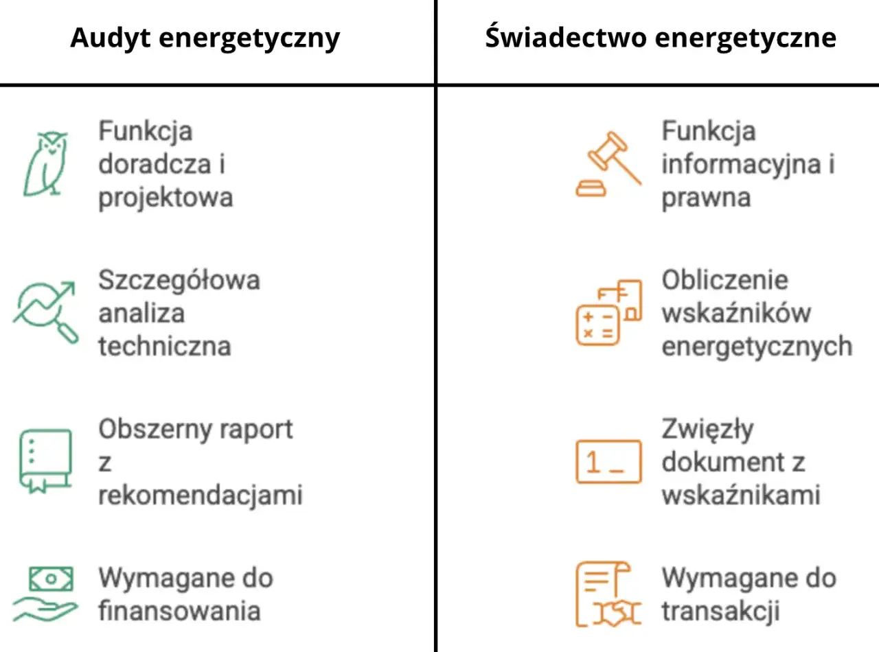 audyt energetyczny vs świadectwo charakterystyki energetycznej