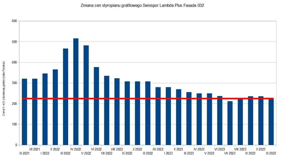 koszt docieplenia budynku wykres