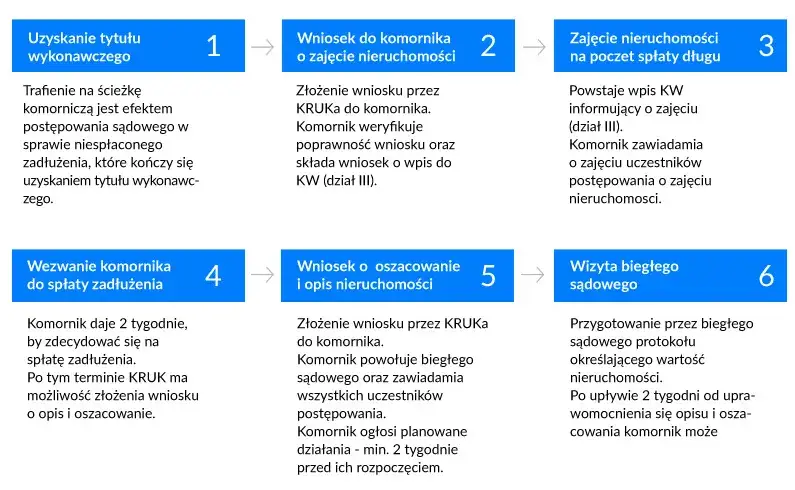 proces egzekucji komorniczej schemat