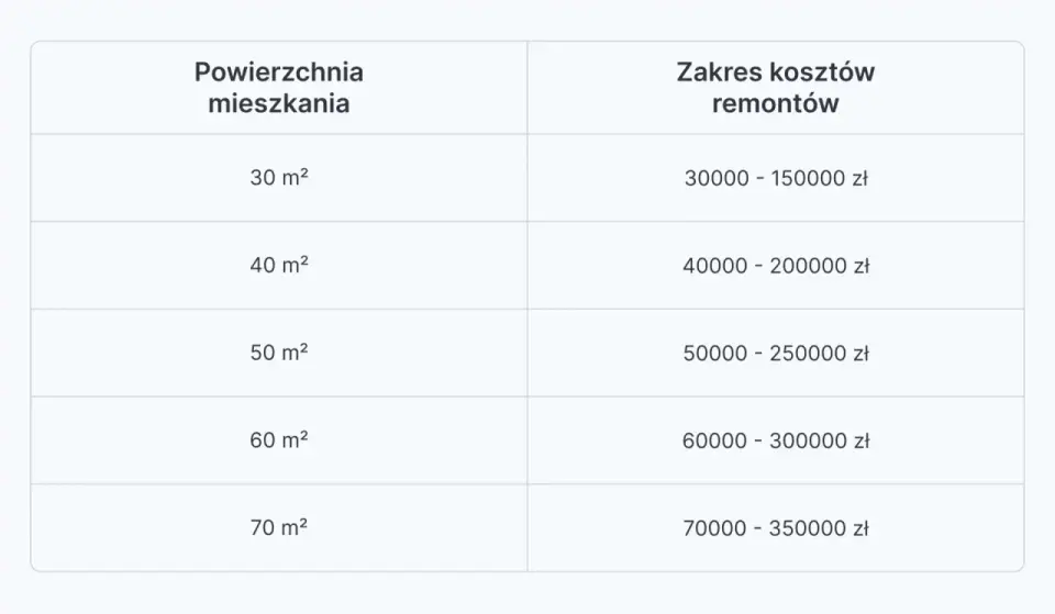 Ile kosztuje remont mieszkania? Realne koszty i budżet