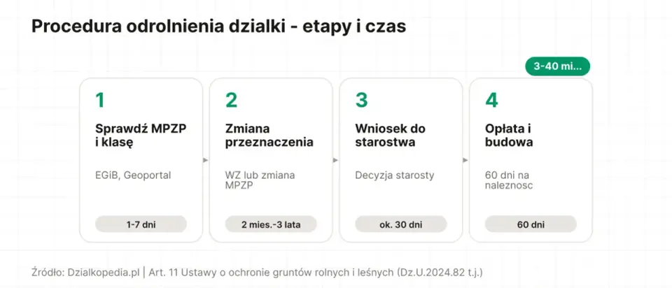 Ile kosztuje odrolnienie działki rolnej pod budowę domu?